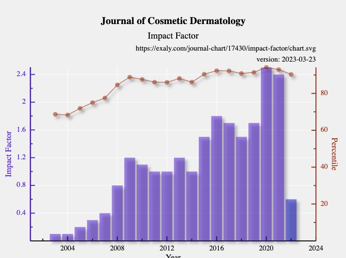 Cosmetic Trends